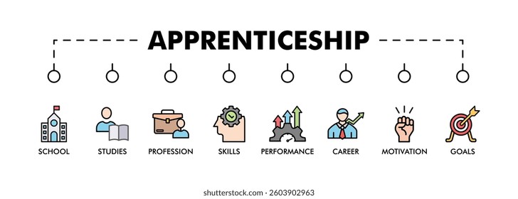 APPRENTICESHIP banner web icon vector illustration concept with icon of school, studies, profession, skills, performance, career, motivation and goals