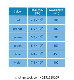 frecuencia aproximada y longitud de onda de los colores