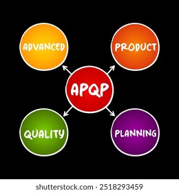 APQP Advanced Product Quality Planning - structured process aimed at ensuring customer satisfaction with new products or processes, acronym mind map concept for presentations and reports