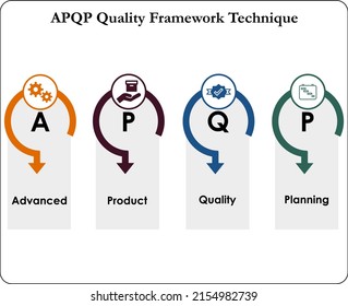 APQP Quality Framework Technique With Icons In An Infographic Template. APQP - Advanced Product Quality Planning