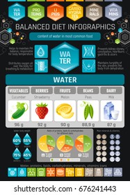 Aqua beverage diet infographic diagram poster. Water protein lipid carbohydrate mineral vitamin icon set. Table vector illustration human health care medicine chart. Food drink Isolated background