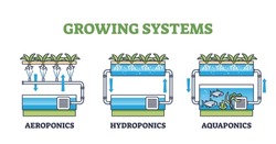 Aquaponics, Hydroponics And Aeroponics As Growing Systems Outline Diagram. Labeled List With Various Plant Growth Techniques Vector Illustration. Greenhouse Agriculture Methods For Crop Cultivation.