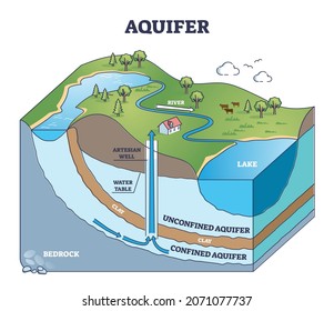 Aquifer as confined underground water layers in geological outline diagram. Labeled educational underwater permeable rock side view explanation with bedrock, clay and groundwater vector illustration.