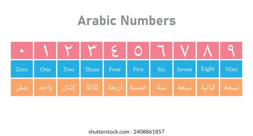 Arab number. Eastern arabic numbers. Arabic numeral system. Resources for teachers and students.