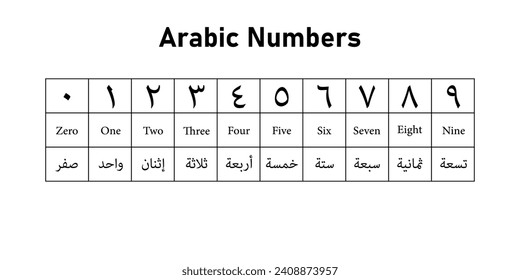 Arab number. Eastern arabic numbers. Arabic numeral system. Resources for teachers and students.