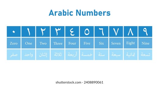 Arab number. Eastern arabic numbers. Arabic numeral system. Resources for teachers and students.