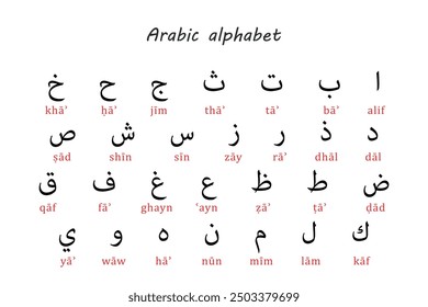 Gráfico de alfabeto árabe con caracteres con transliteración romanizada