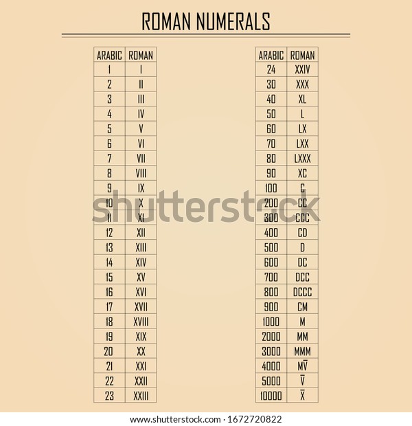 Arabic vs. Roman numerals\
chart. Simple illustration teaching values of Roman numbers up to\
10000.