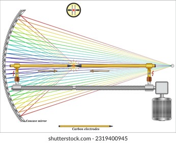 Arc lamp, device for producing light by maintaining an electric arc across a gap between two conductors.