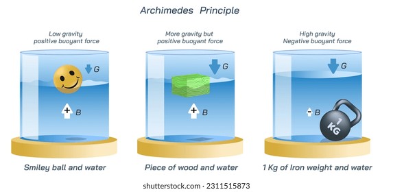 Fórmula legal y derivación de Arquímedes. Dinámica fluida, fuerzas y presiones. Estudiantes estudian material, ilustración gráfica vectorial. Teorema de Torricelli, principio, ecuación. Velocidad y fuerza del agua