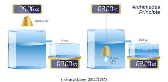 Archimedes law formula and derivation. Fluid dynamics, forces and pressures. Students study material, graphic vector illustration. Torricelli's theorem, principle, equation. Speed and force of water