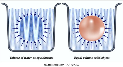 Archimedes' Principle: Buoyancy