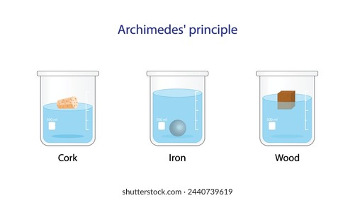 Archimedes-Prinzip, Auftrieb. Dichtemessung. Im Wasser schwimmen oder sinken. Eisen, Kork und Holzwürfel. Experimentieren Sie mit Bechern von Wasser. In: Vector Scientific Illustration.