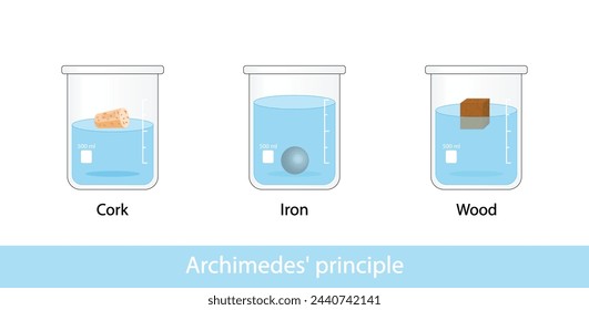 Principio de Arquímedes, fuerza de flotabilidad. Medición de densidad. Flotando o hundiéndose en el agua. Cubo de hierro, corcho y madera. Experimente con vasos de agua. Ilustración científica vectorial.