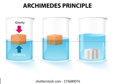 Princípio de Arquimedes. A força flutuante que atua sobre um objeto é igual ao peso do fluido deslocado. Diagrama vetorial