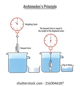 Archimedes' principle. The buoyant force acting on an object is equal to the weight of the displaced fluid. Archimedes law of pressure, physical sciences.