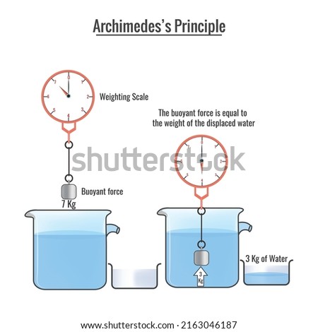 Archimedes' principle. The buoyant force acting on an object is equal to the weight of the displaced fluid. Archimedes law of pressure, physical sciences.