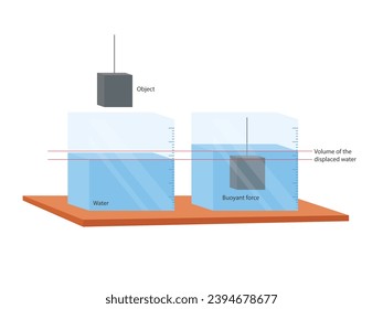 Archimedes principle. The buoyant force illustration