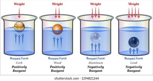 Archimedes Principle Of Buoyancy Formula