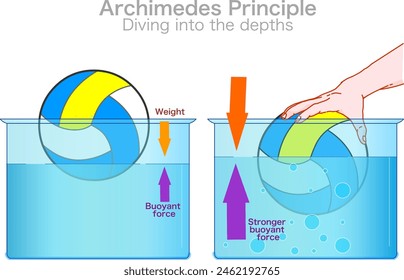 Archimedes principle, diving into the depths. Ball, volleyball in water sea density. Hand press force, stronger buoyant. Different floating sinking balance, Transparent fluid. Vector illustration