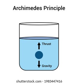 Archimedes Principle Explanation in physics