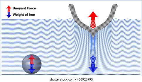 Archimedes' principle of flotation