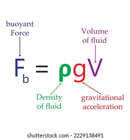 Archimedes principle formula. Archimedes' Principle equation. Study content for physic students. Vector illustration.