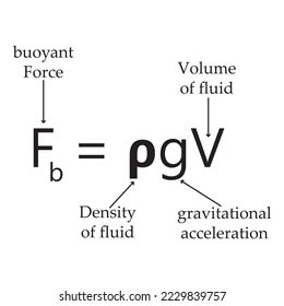 Archimedes-Prinzip Archimedes-Grundgleichung. Lerninhalte für Physikstudenten. Vektorgrafik.