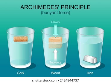 Archimedes principle. Gravity and buoyant force. Three glasses with water, iron, wood and cork. Floating bodies. Physical law. Vector poster. Isometric Flat illustration.