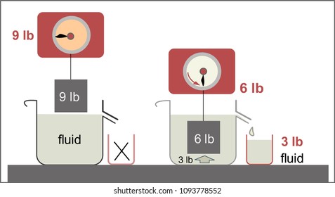 Archimedes principle as law of physics fundamental to fluid mechanics