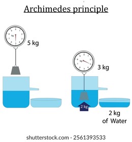 Archimedes Principle. Law of pressure in physics. Vector illustration.