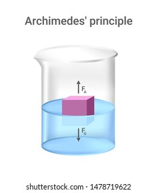 Archimedes' principle, physical law. Beaker with blue liquid fluid and pink cube isolated. Buoyant force pushing object immersed in a fluid upward. Force is equal to the weight of the displaced fluid.