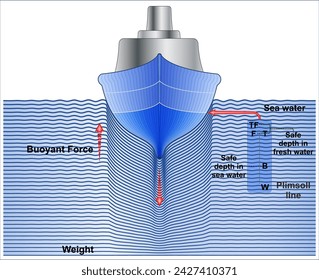 Archimedes' principle, states that the upward buoyant force that is exerted on a body immersed in a fluid, whether fully or partially, is equal to the weight of the fluid that the body displaces.