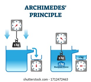 Archimedes principle vector illustration. Buoyant force physics experiment explanation. Immersed body in fluid is equal to displaced weight. Educational liquid mechanics law visualization diagram.