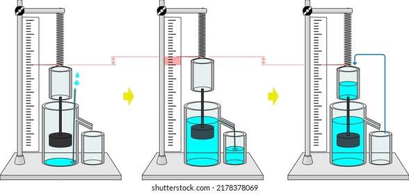 Archimedes Principle Water Bucket Experiment