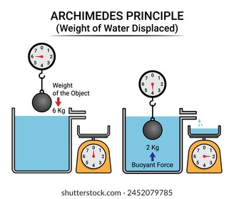 Archimedes-Prinzip Gewicht des verdrängten Wassers