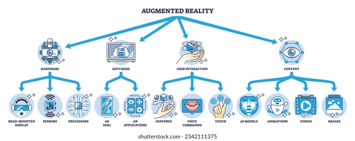 Architektur der Augmented Reality oder AR mit Technologie-System Beschreibung Rahmendiagramm. Bezeichnete Bildungsstruktur mit Hardware, Software, Benutzerinteraktion oder Inhaltskomponenten Vektorgrafik