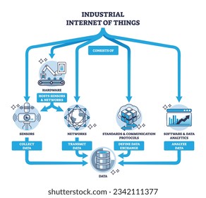 Architecture of industrial internet of things technology outline diagram. IOT principle and information collection, transmission or analyze scheme vector illustration. Digital infrastructure scheme.