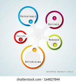 The Architecture Maturity Model of an Enterprise. Each level represents an increased ability to control and manage the Enterprise Architecture. Diagram.