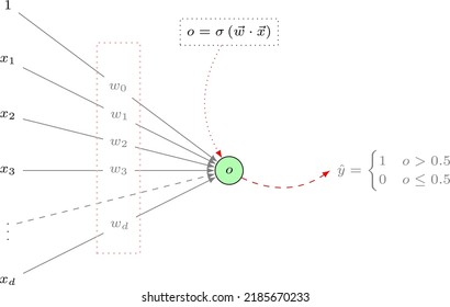 architectures of binary logistic regression