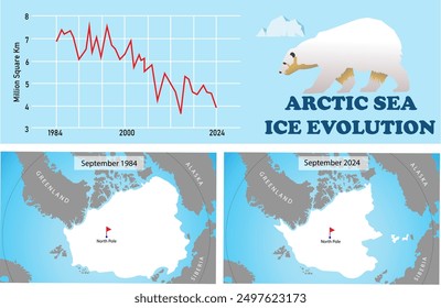 Arctic sea ice evolution infographic. Science education vector illustration