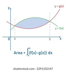 Area between two curves by integration in mathematics.