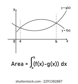 Area between two curves by integration in mathematics.