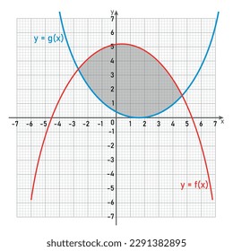 Area between two curves by integration in mathematics.
