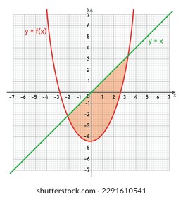 Área entre dos curvas por integración en matemáticas.