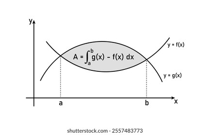 Area between two curves graphs and formula. Application of integration.