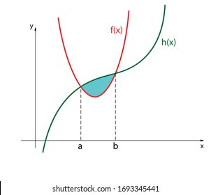 area between two curves, integrals.