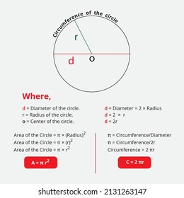 area of the circle and its circumference with explanation and their values.Vector illustrations template for students of school,college and university.