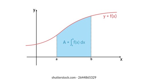 Área sob a curva. Gráfico Integral Definido em Matemática.
