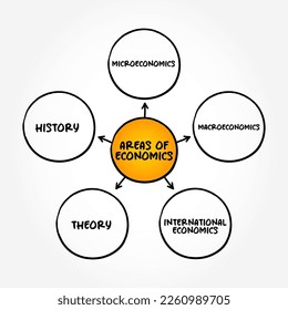 Areas of Economics mind map text concept for presentations and reports